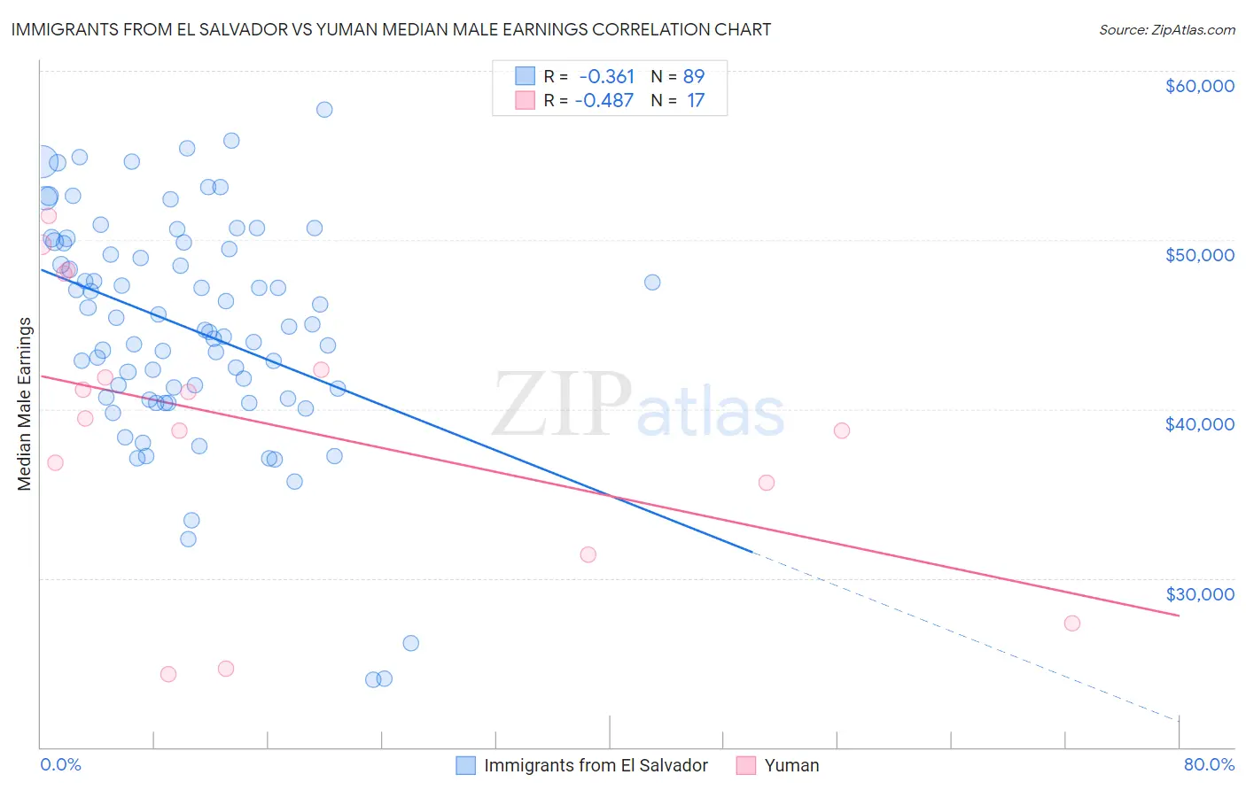 Immigrants from El Salvador vs Yuman Median Male Earnings