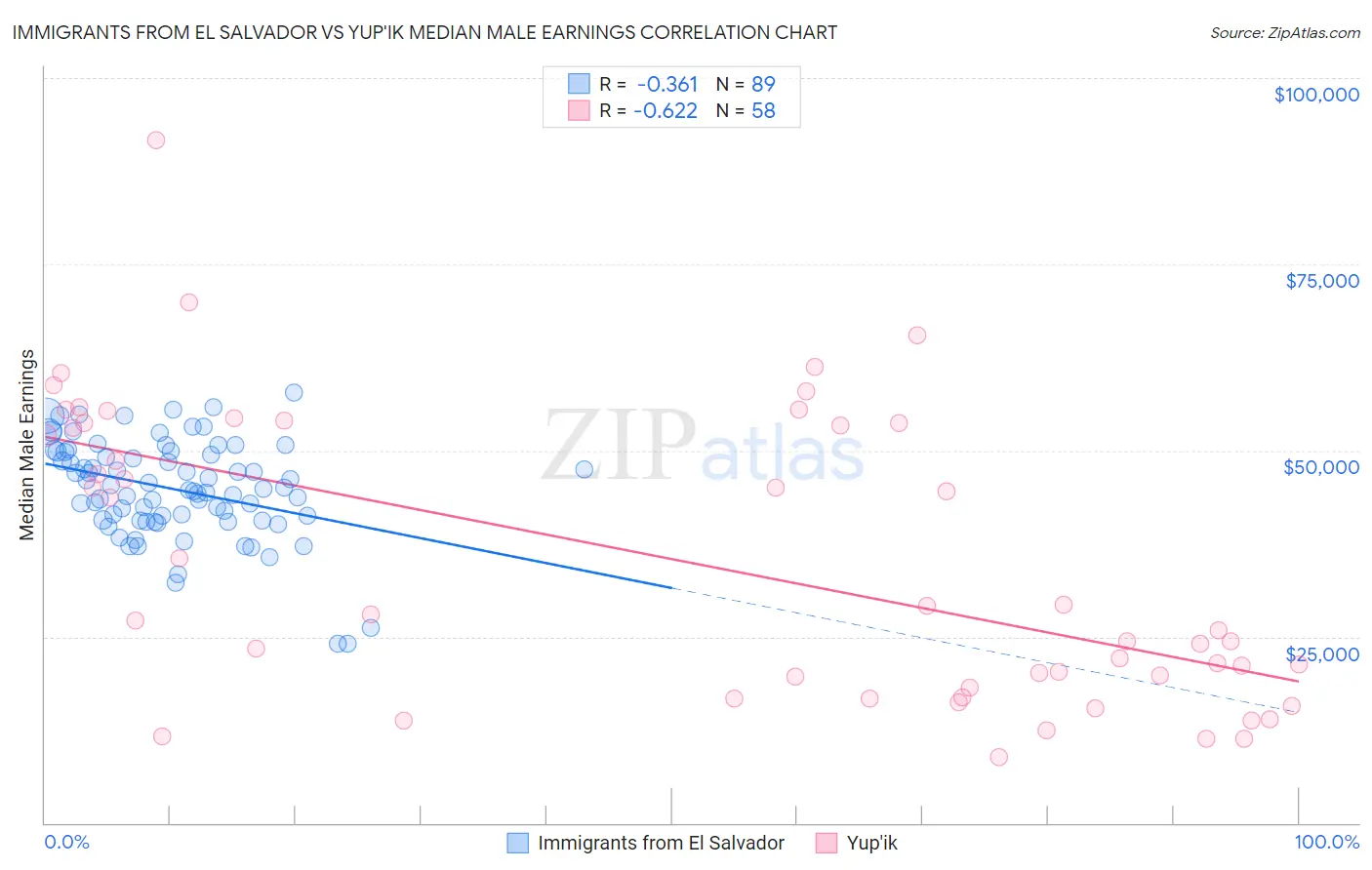 Immigrants from El Salvador vs Yup'ik Median Male Earnings