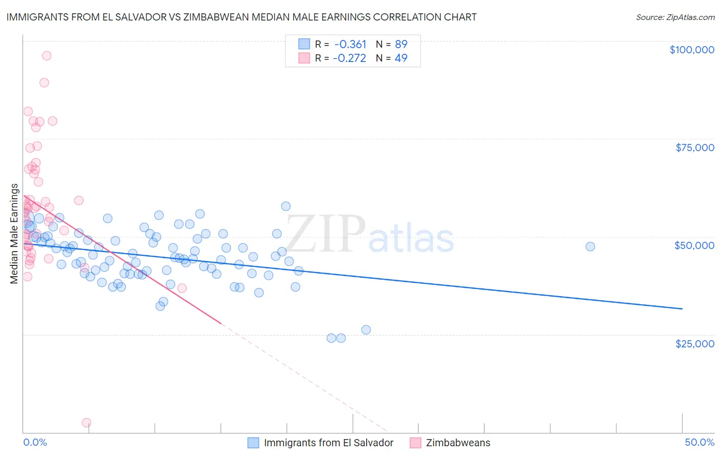 Immigrants from El Salvador vs Zimbabwean Median Male Earnings