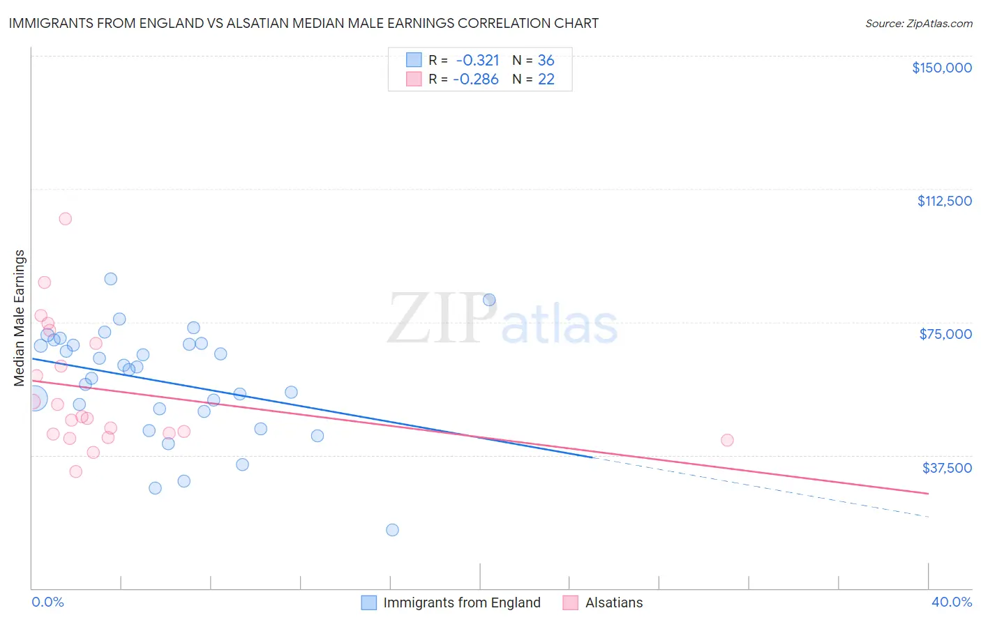 Immigrants from England vs Alsatian Median Male Earnings