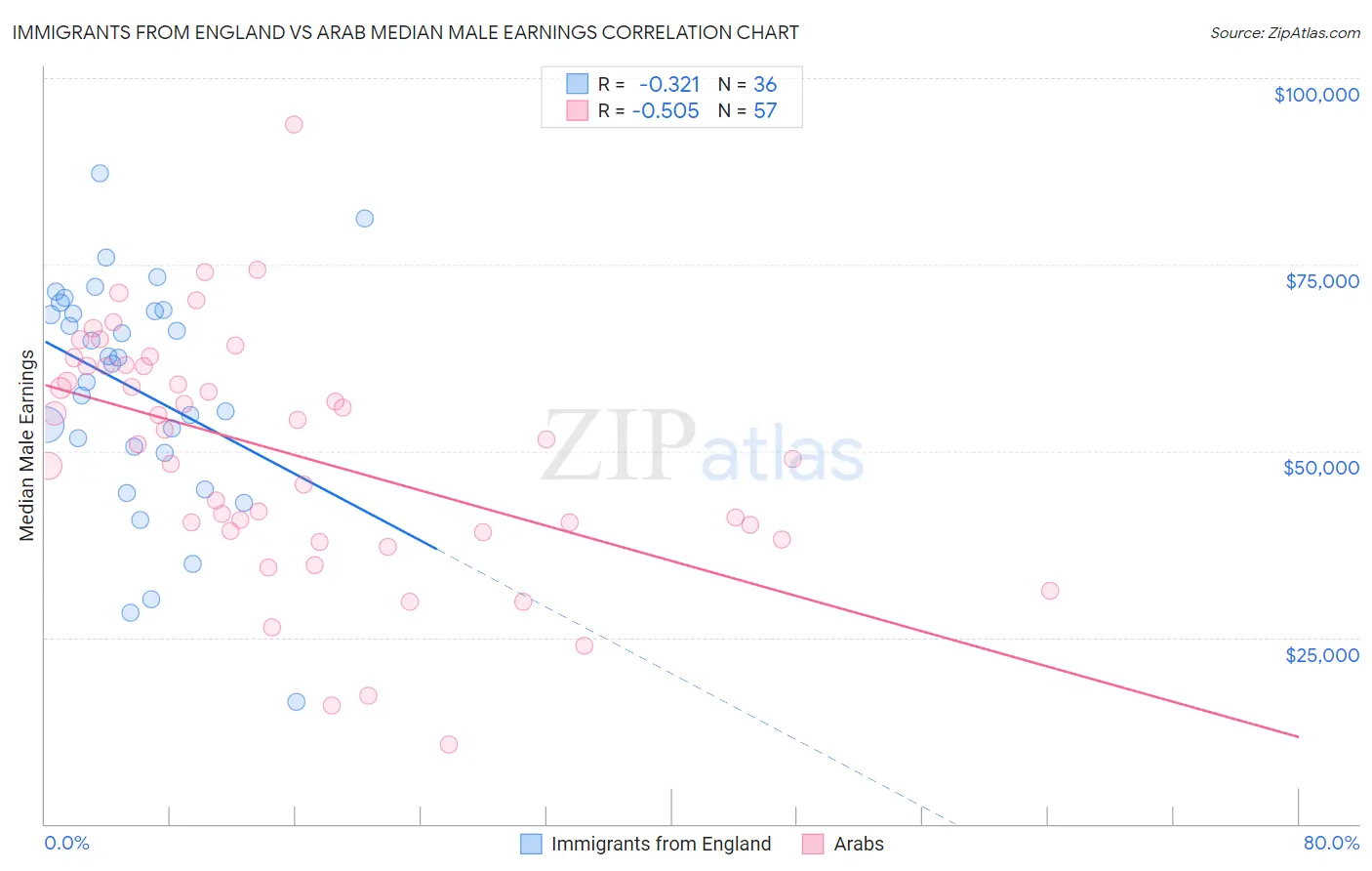 Immigrants from England vs Arab Median Male Earnings