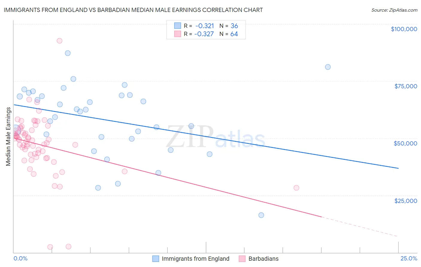 Immigrants from England vs Barbadian Median Male Earnings