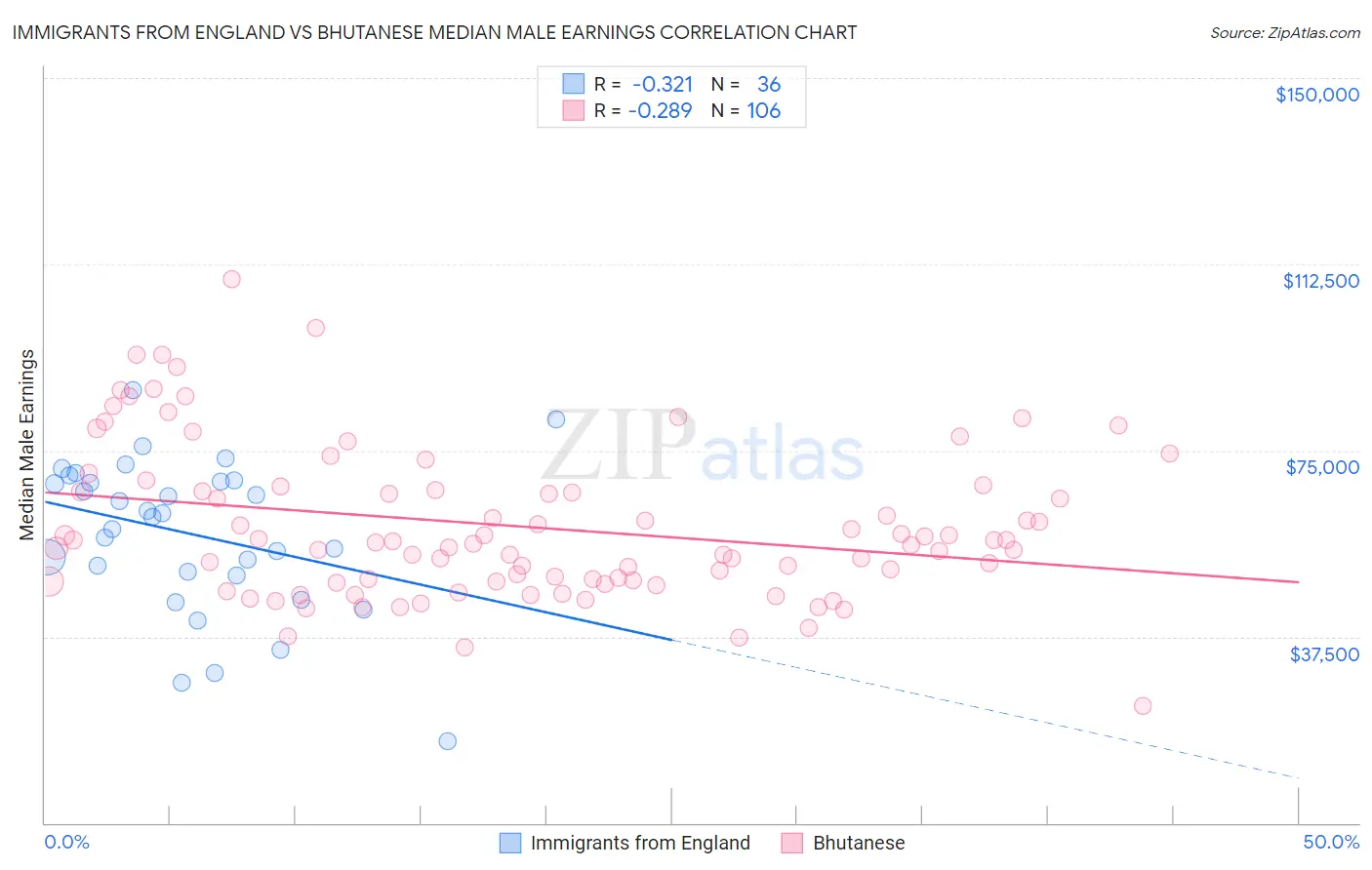 Immigrants from England vs Bhutanese Median Male Earnings