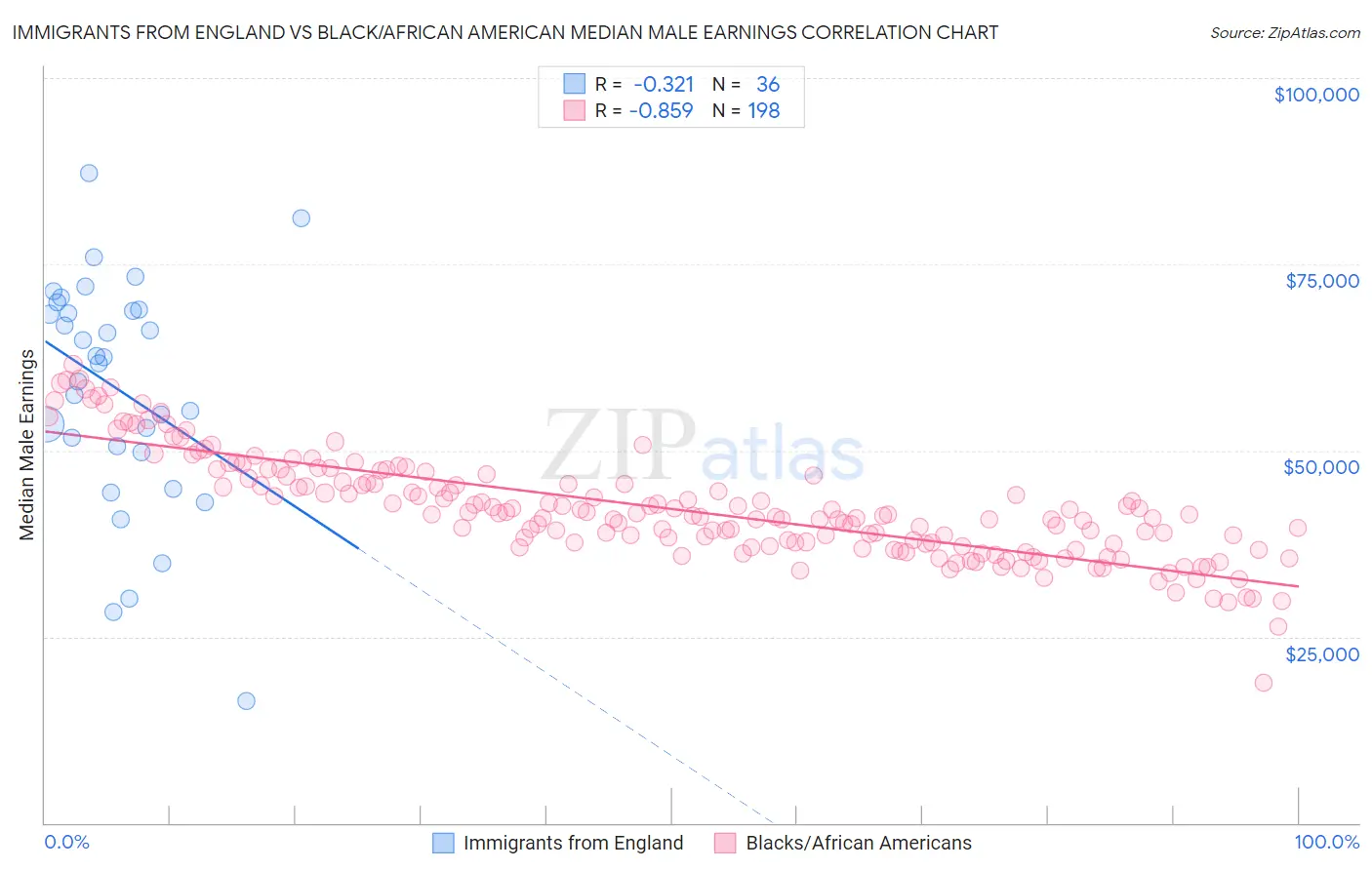 Immigrants from England vs Black/African American Median Male Earnings