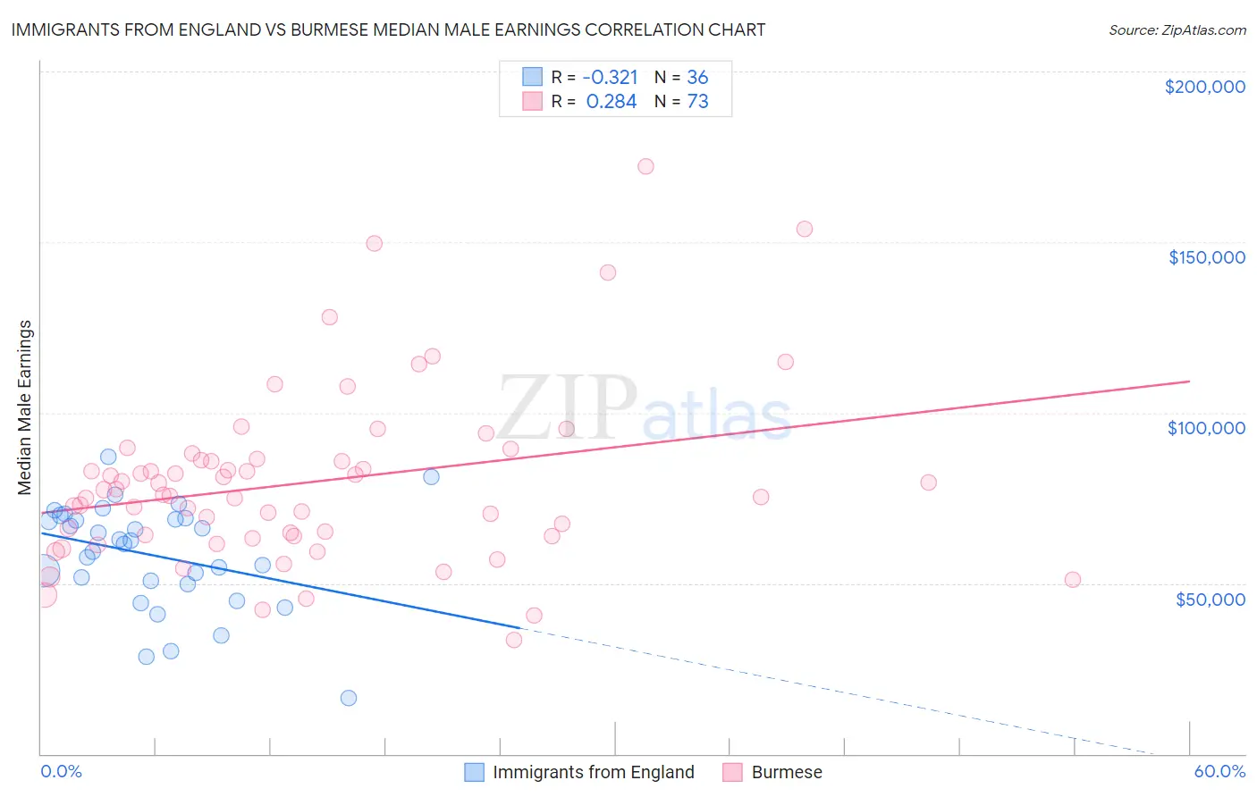 Immigrants from England vs Burmese Median Male Earnings