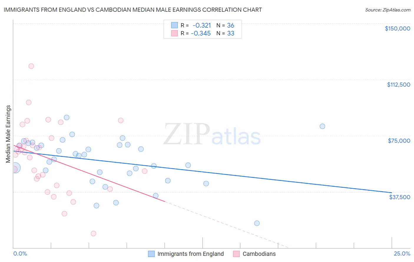 Immigrants from England vs Cambodian Median Male Earnings