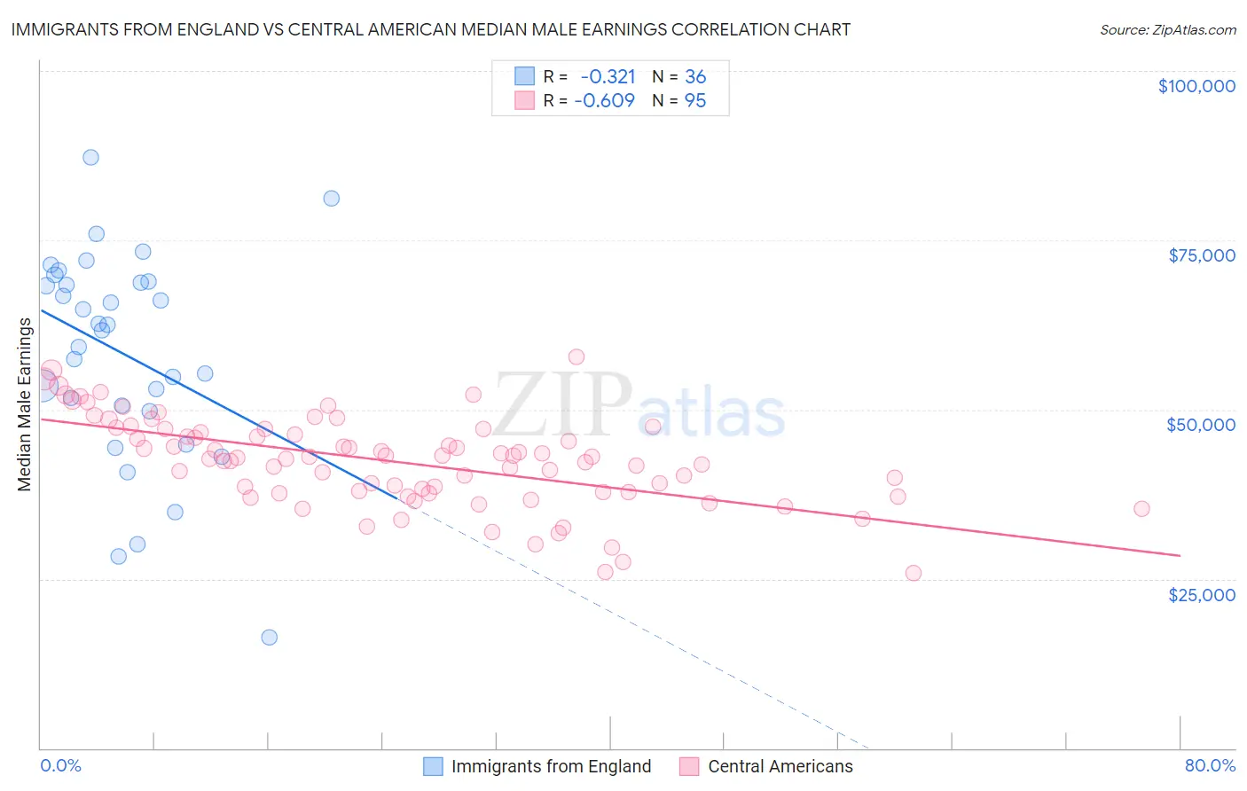 Immigrants from England vs Central American Median Male Earnings