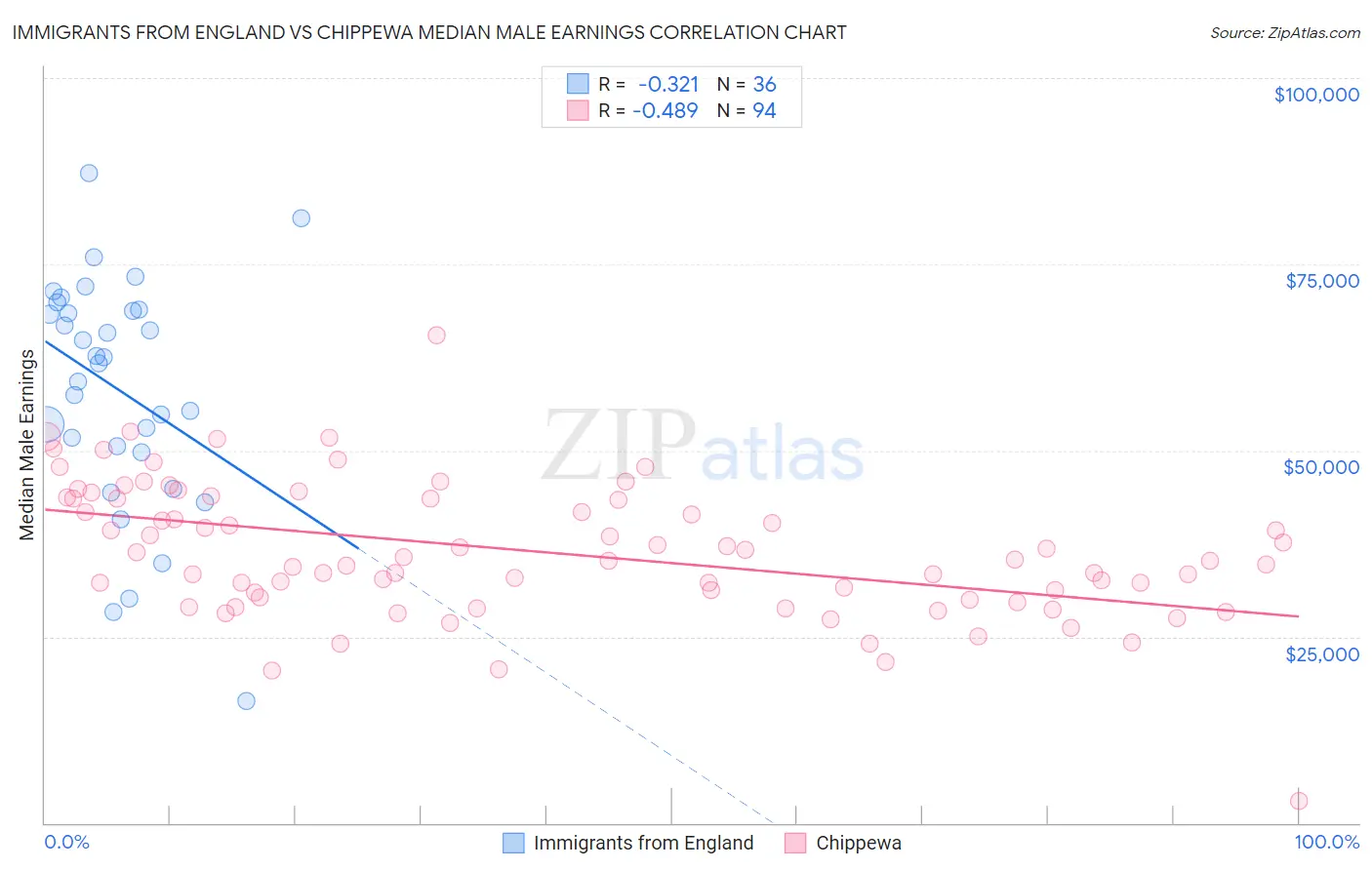 Immigrants from England vs Chippewa Median Male Earnings