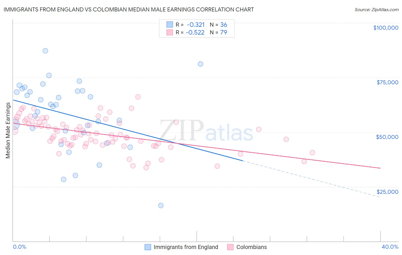 Immigrants from England vs Colombian Median Male Earnings