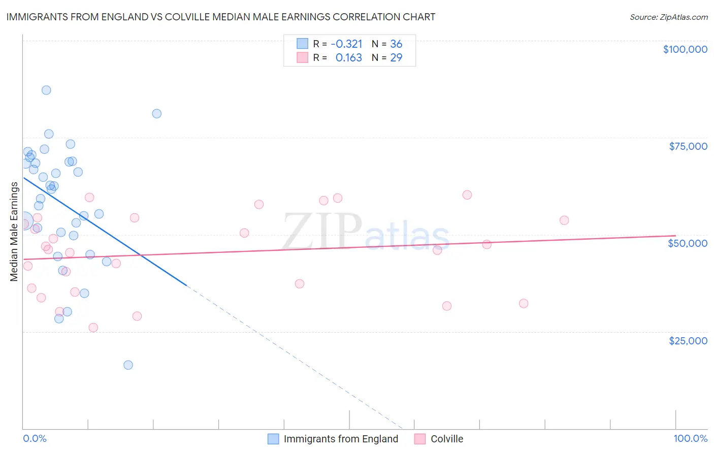 Immigrants from England vs Colville Median Male Earnings