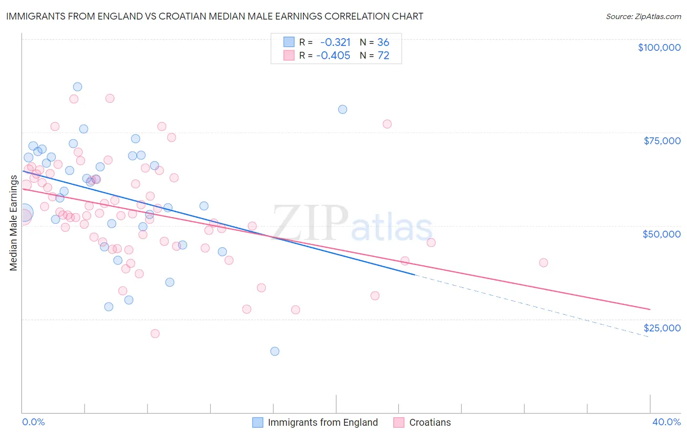 Immigrants from England vs Croatian Median Male Earnings