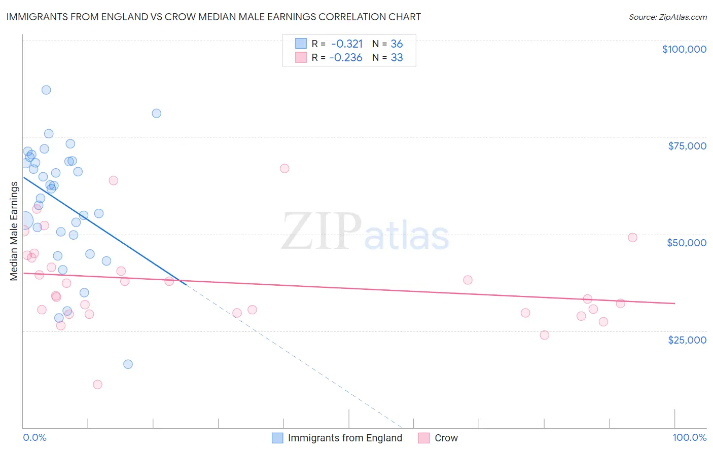 Immigrants from England vs Crow Median Male Earnings