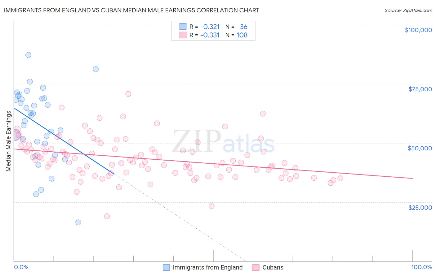 Immigrants from England vs Cuban Median Male Earnings