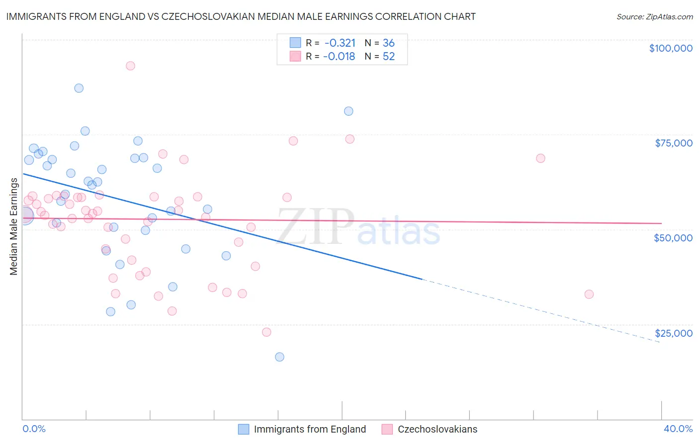 Immigrants from England vs Czechoslovakian Median Male Earnings