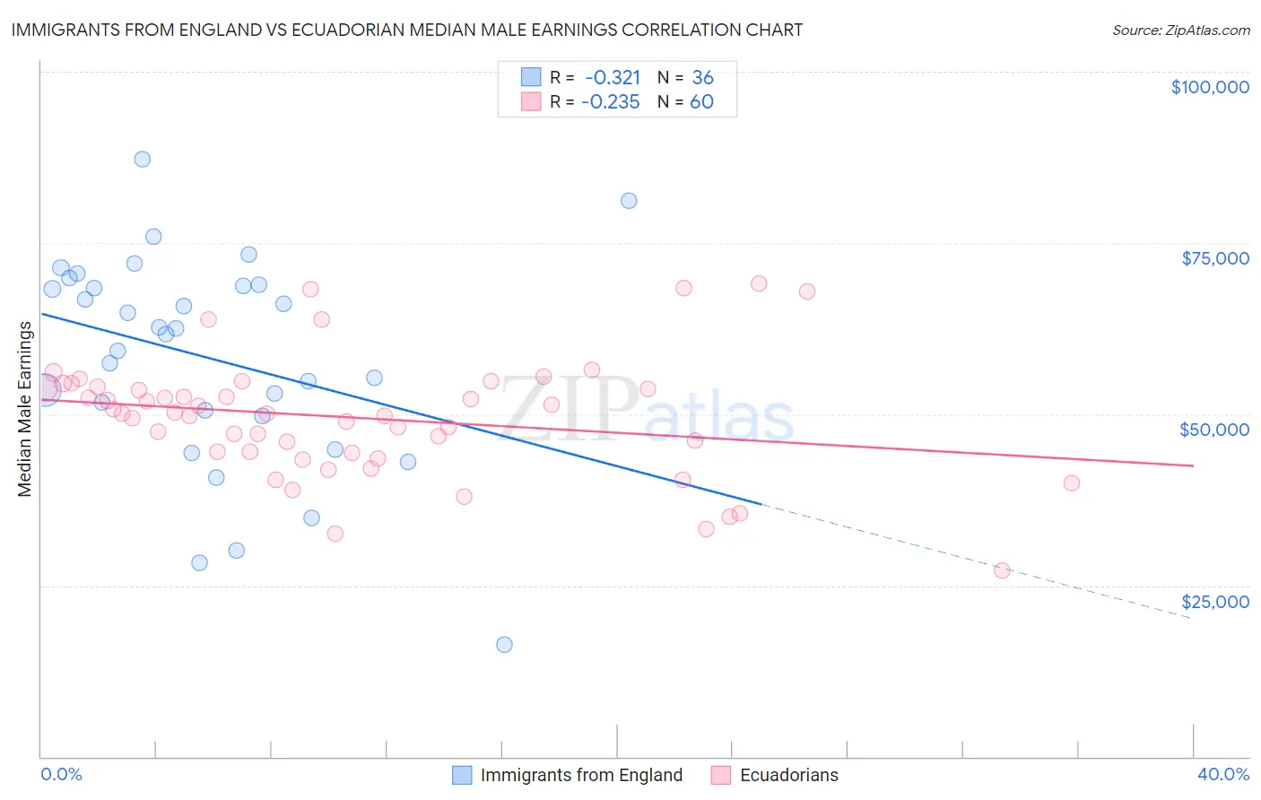 Immigrants from England vs Ecuadorian Median Male Earnings