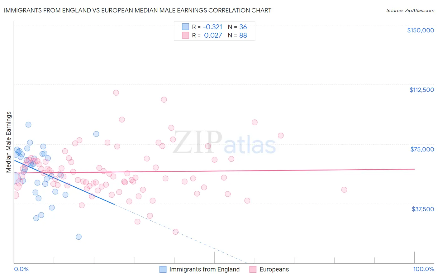 Immigrants from England vs European Median Male Earnings