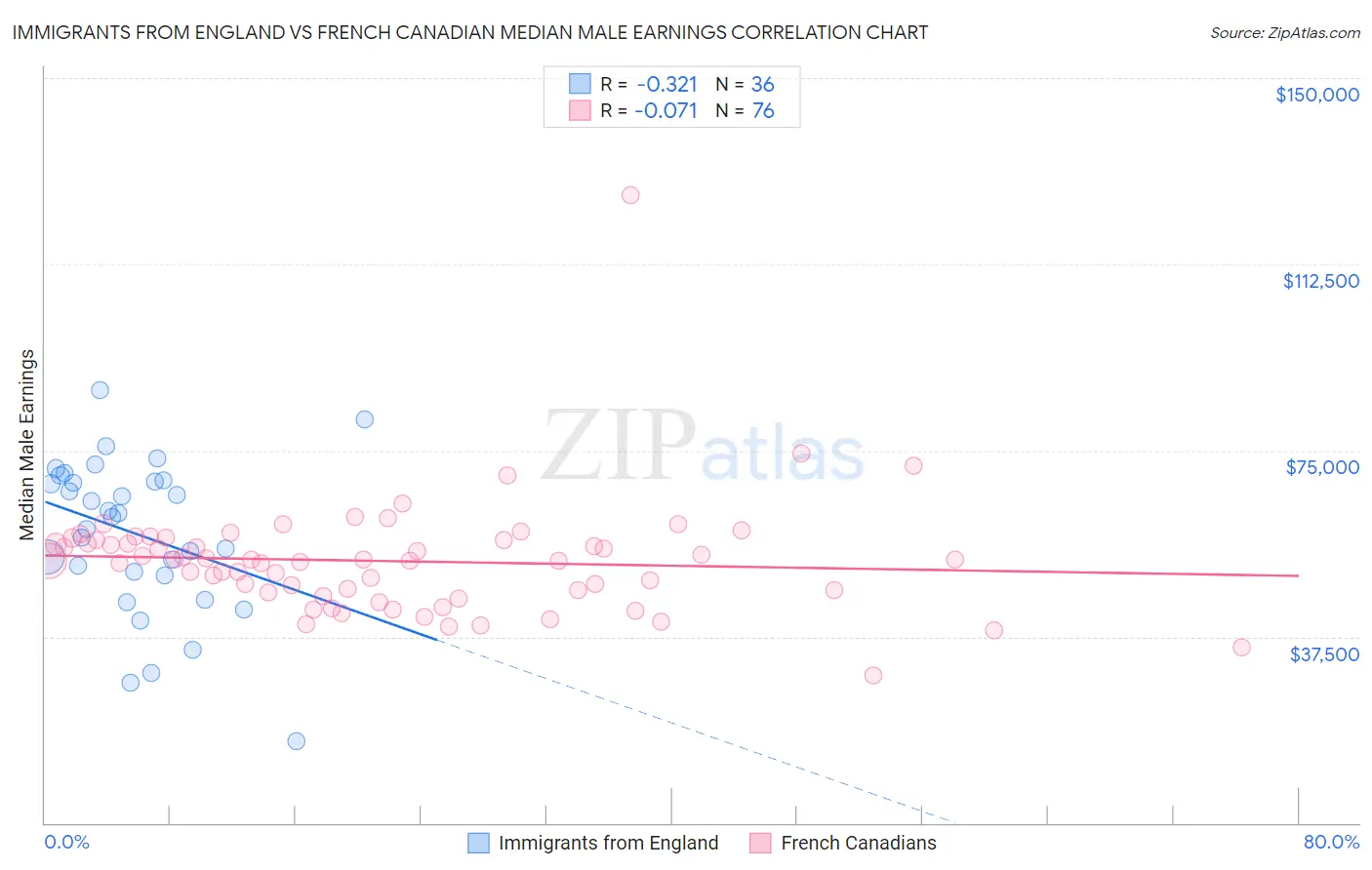 Immigrants from England vs French Canadian Median Male Earnings