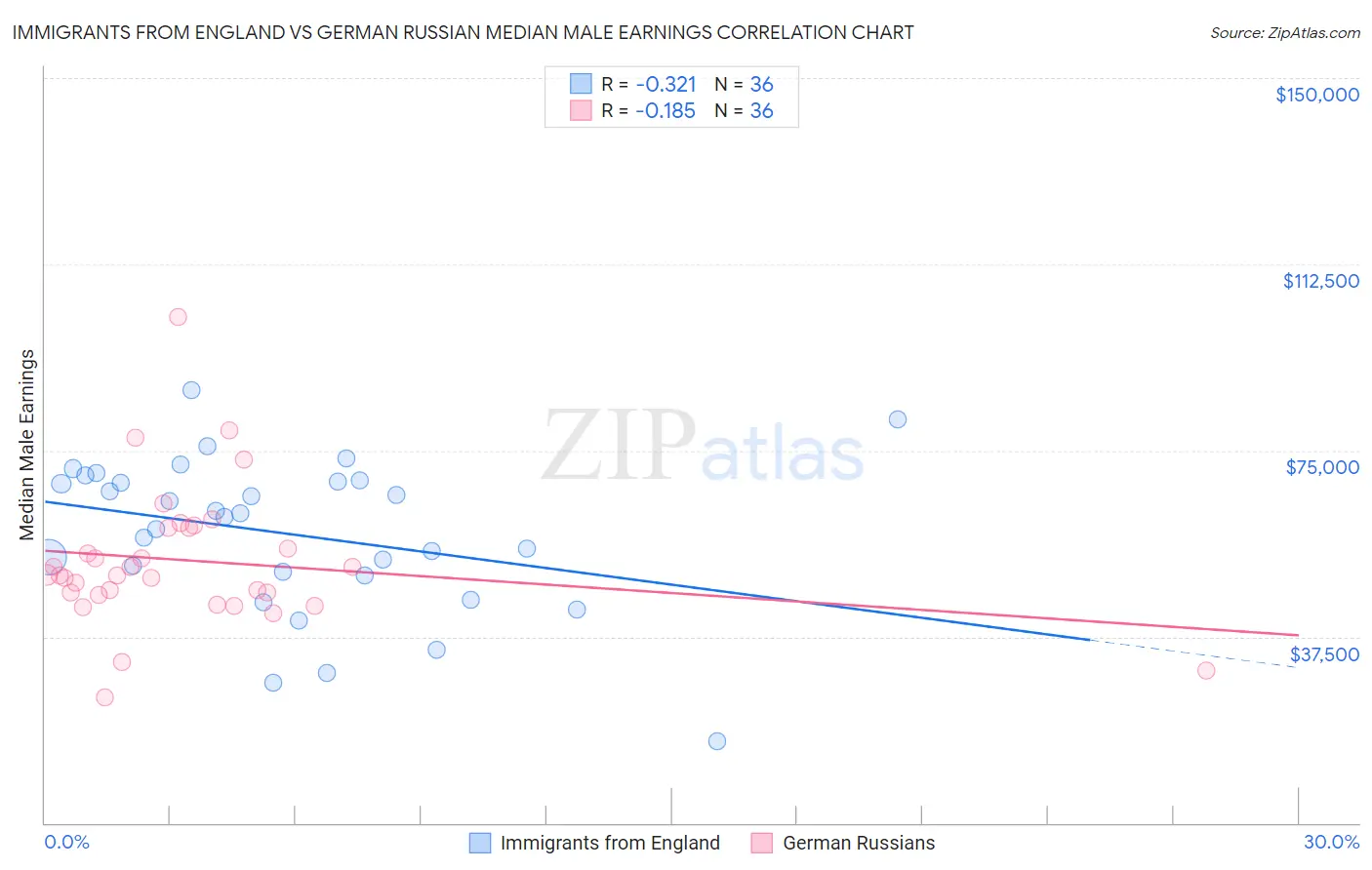 Immigrants from England vs German Russian Median Male Earnings