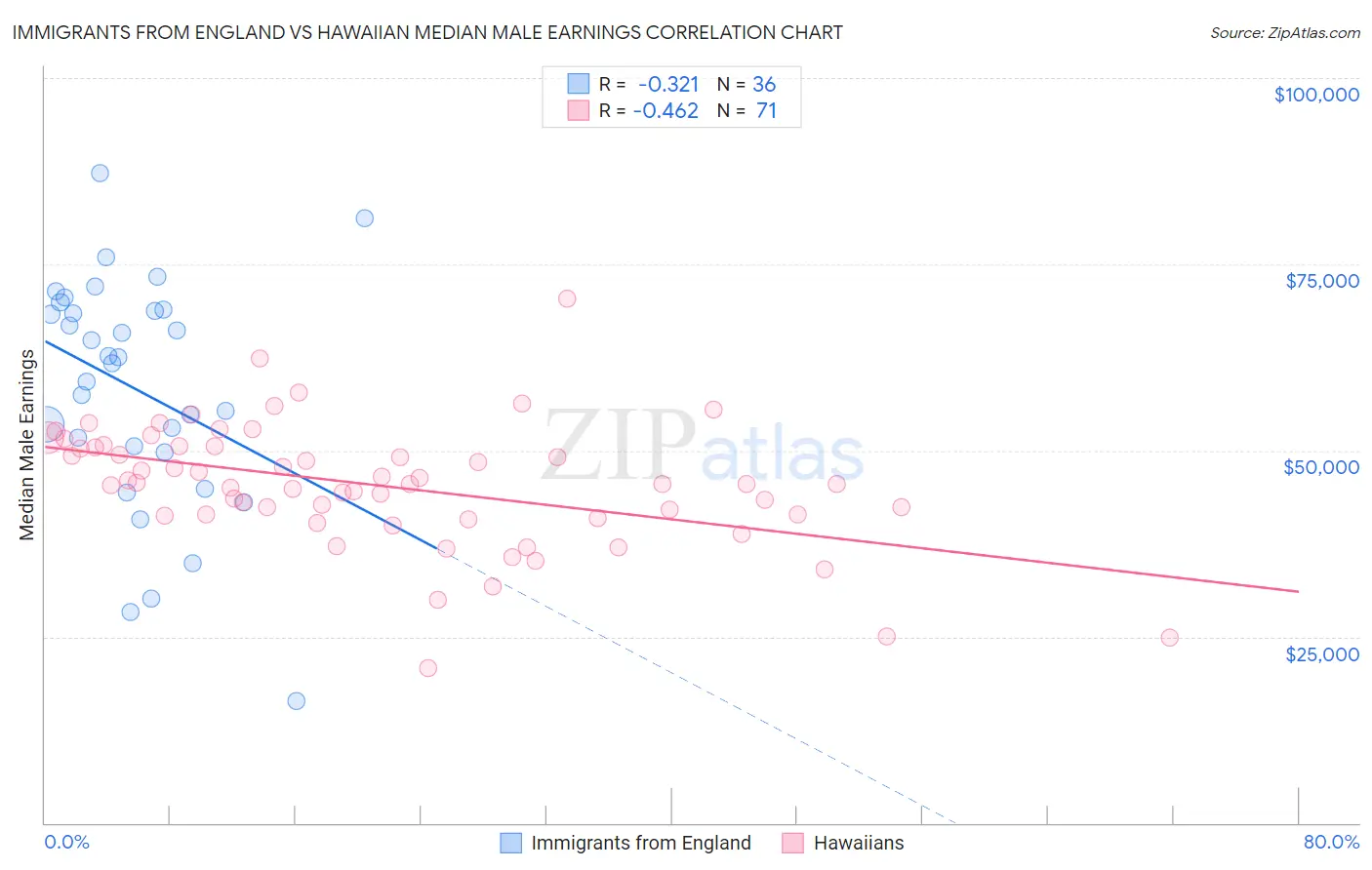 Immigrants from England vs Hawaiian Median Male Earnings