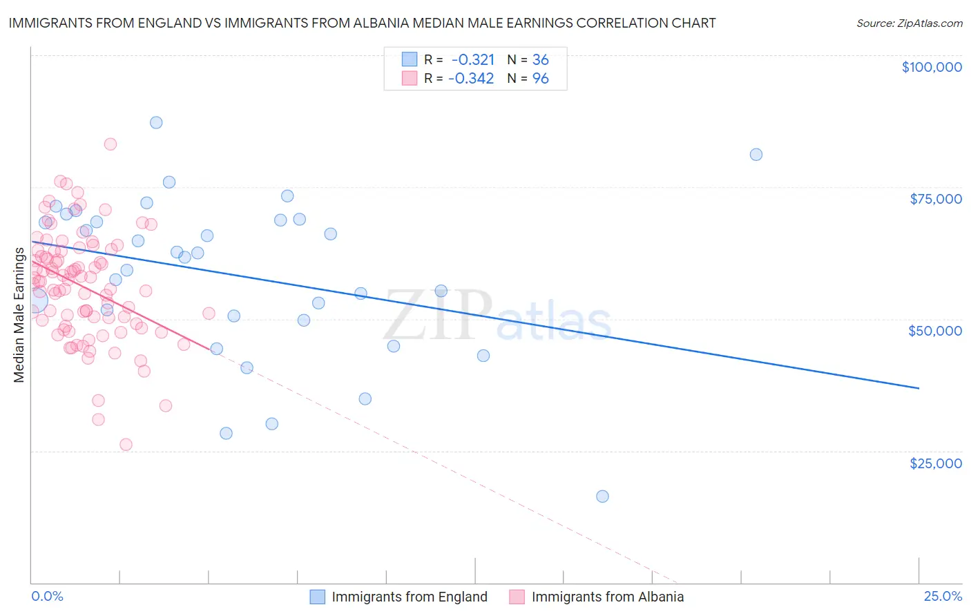 Immigrants from England vs Immigrants from Albania Median Male Earnings