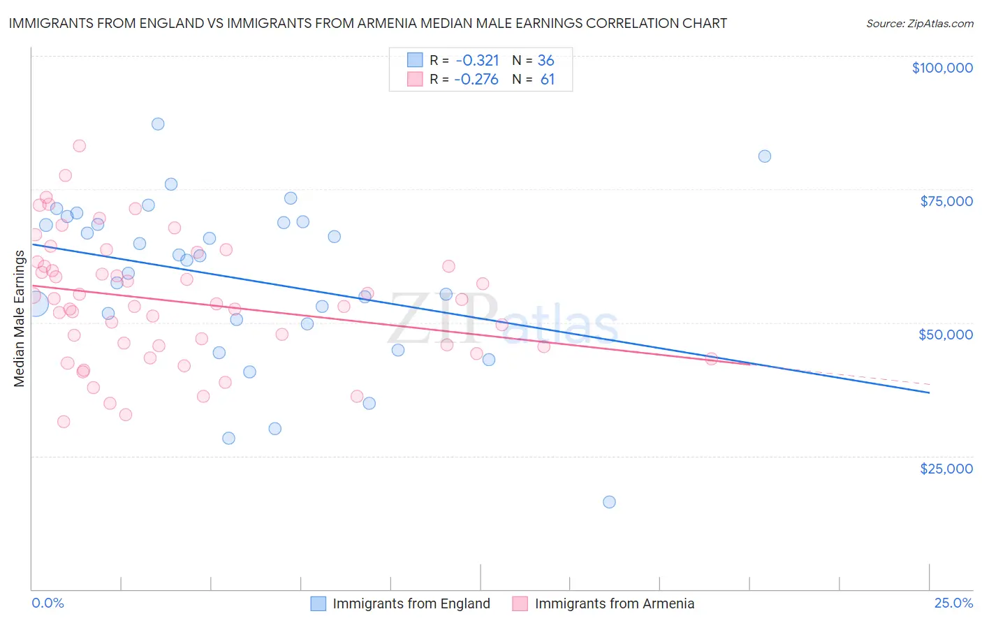 Immigrants from England vs Immigrants from Armenia Median Male Earnings