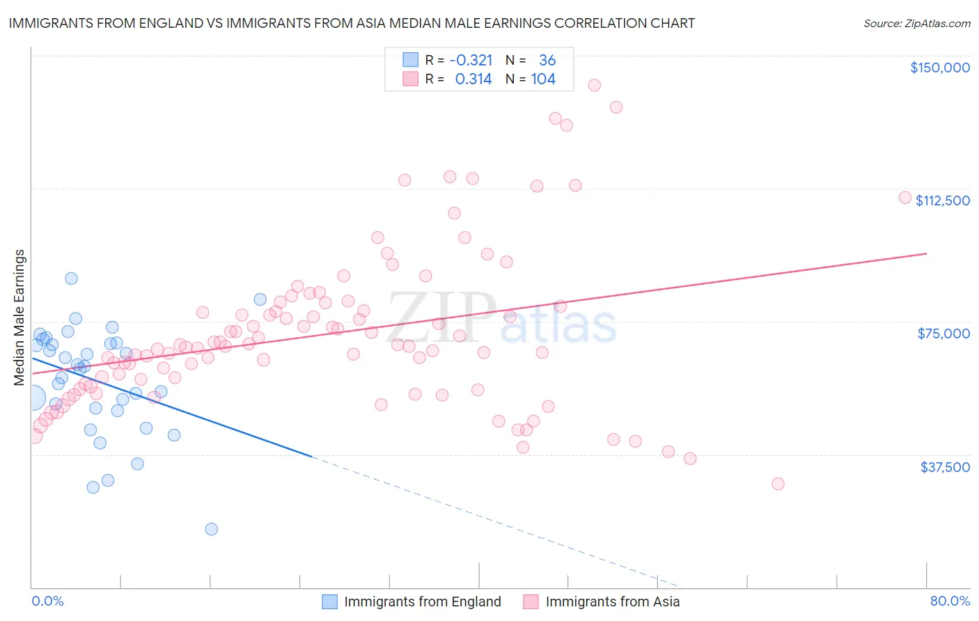 Immigrants from England vs Immigrants from Asia Median Male Earnings