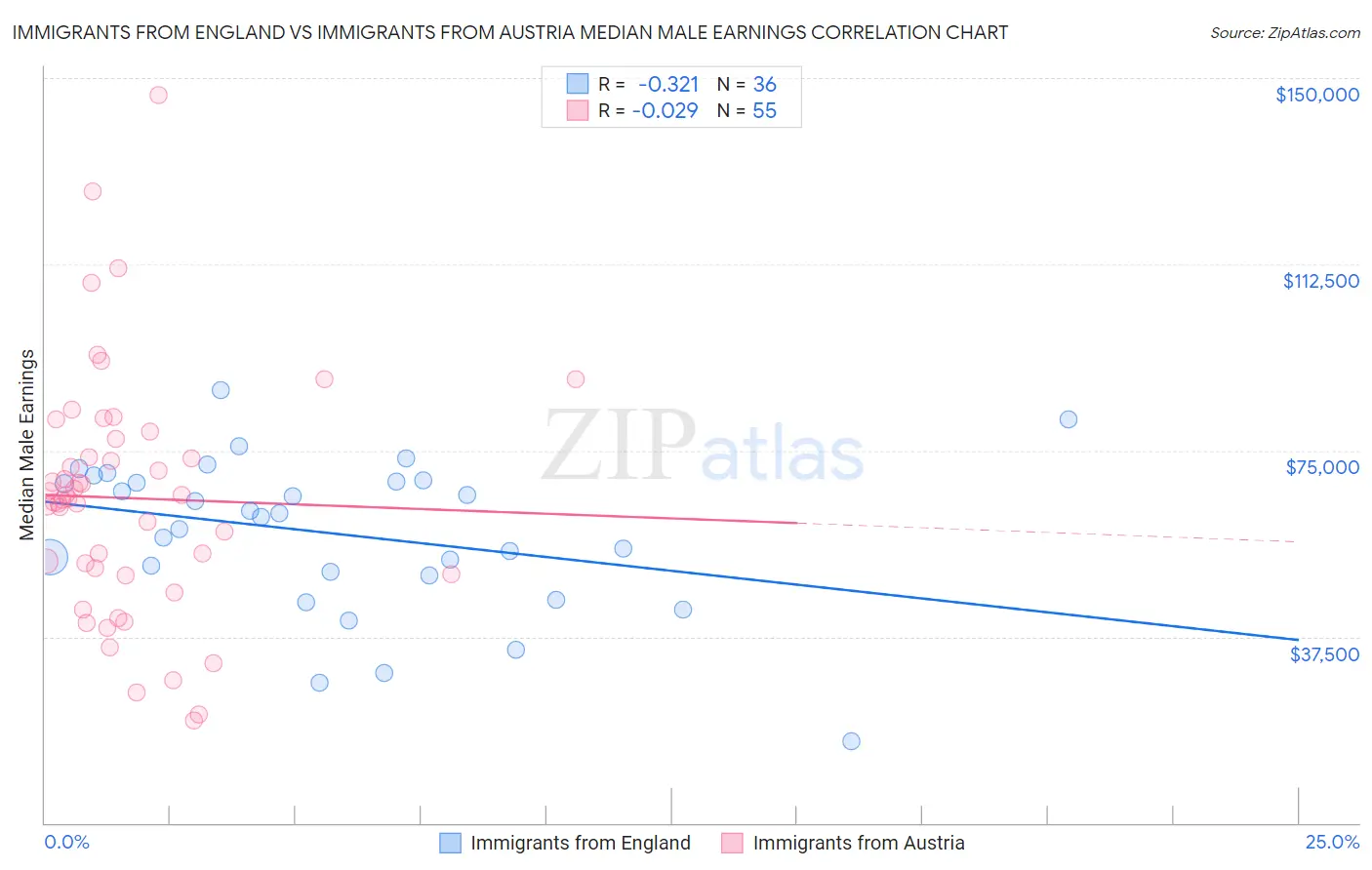Immigrants from England vs Immigrants from Austria Median Male Earnings