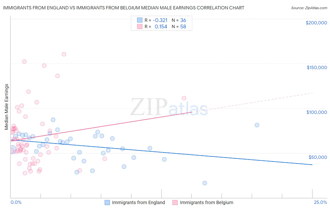 Immigrants from England vs Immigrants from Belgium Median Male Earnings