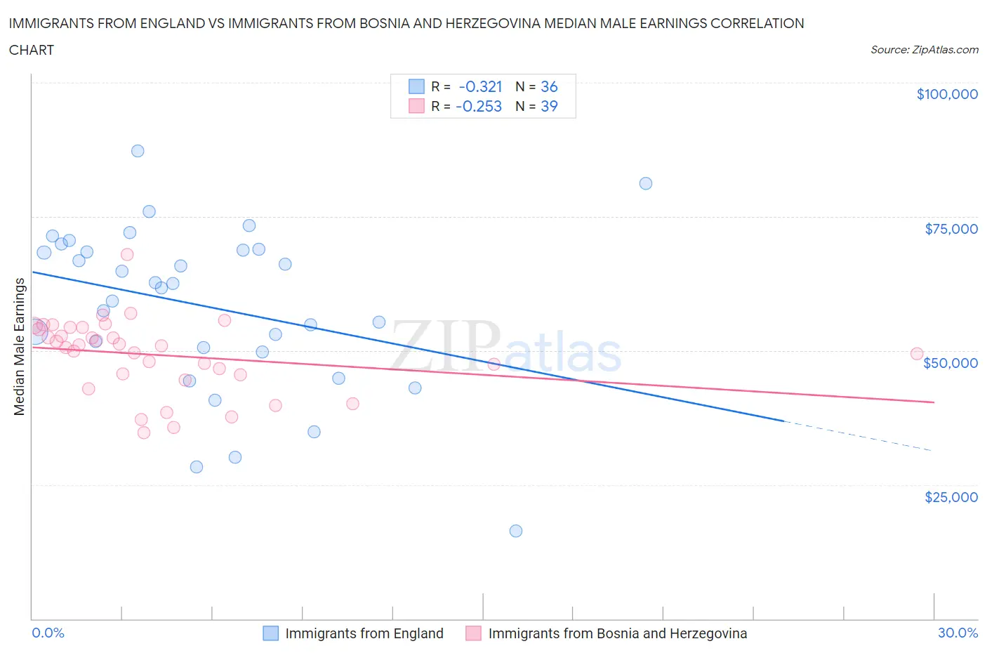 Immigrants from England vs Immigrants from Bosnia and Herzegovina Median Male Earnings