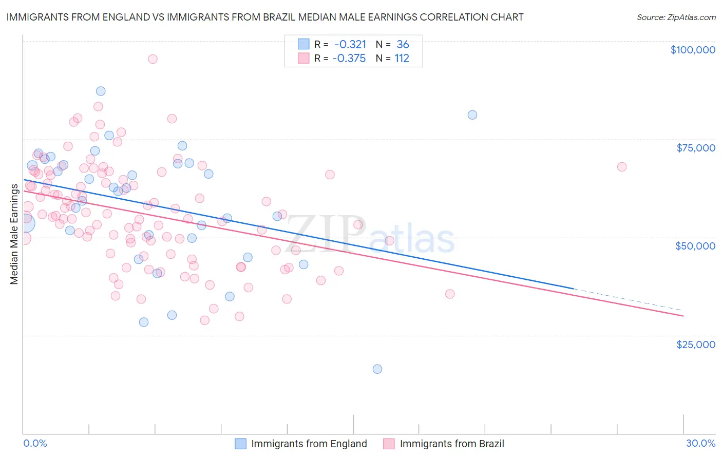 Immigrants from England vs Immigrants from Brazil Median Male Earnings