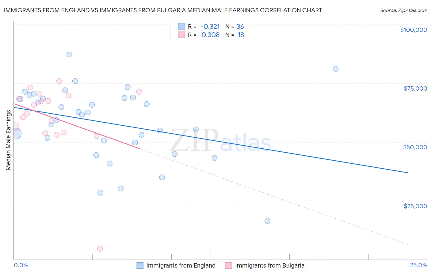 Immigrants from England vs Immigrants from Bulgaria Median Male Earnings