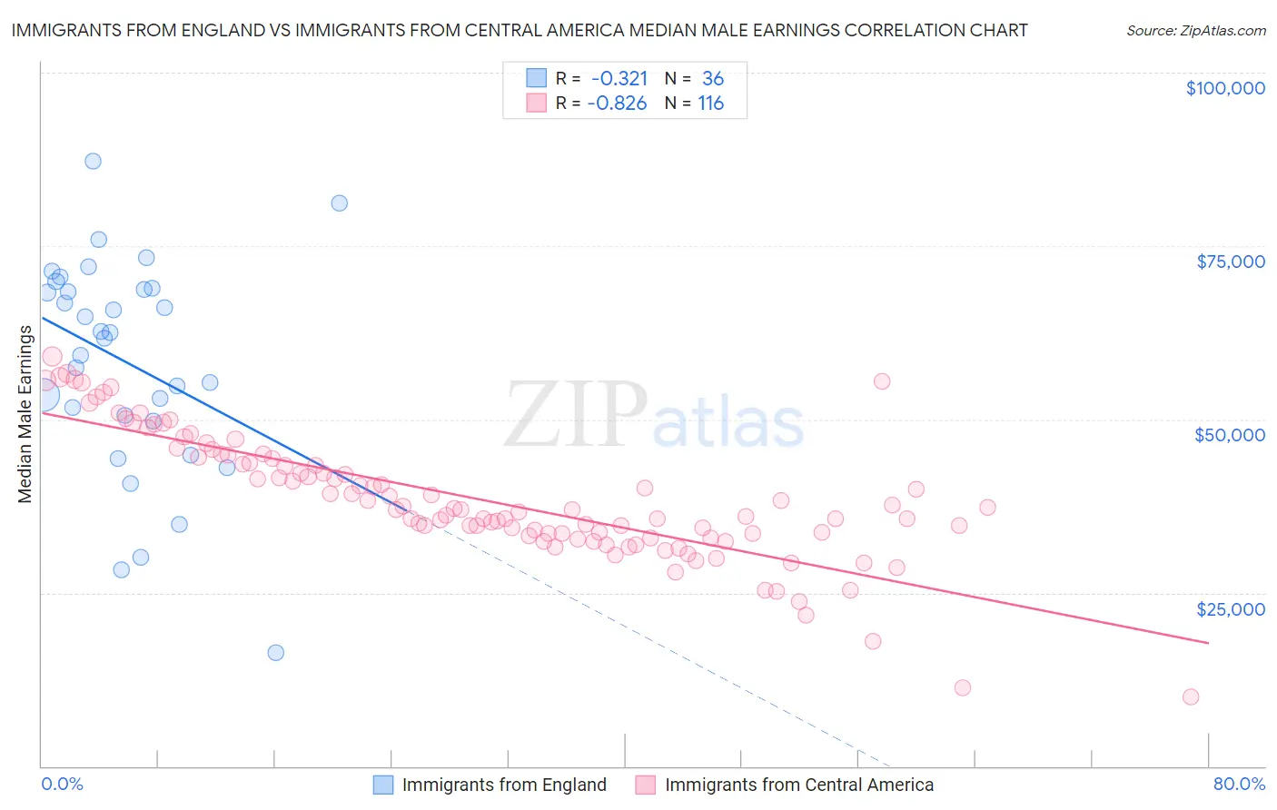 Immigrants from England vs Immigrants from Central America Median Male Earnings