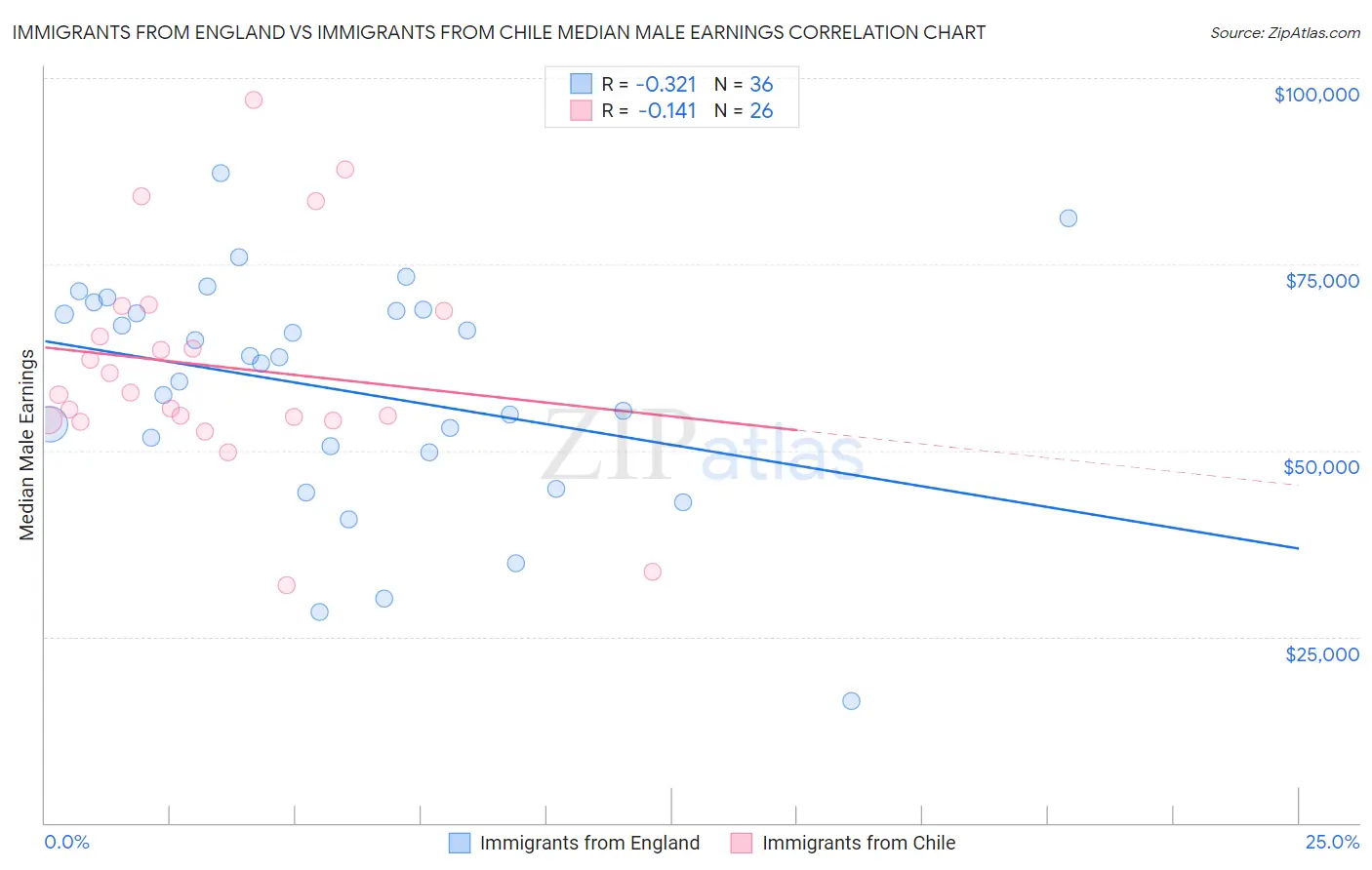 Immigrants from England vs Immigrants from Chile Median Male Earnings