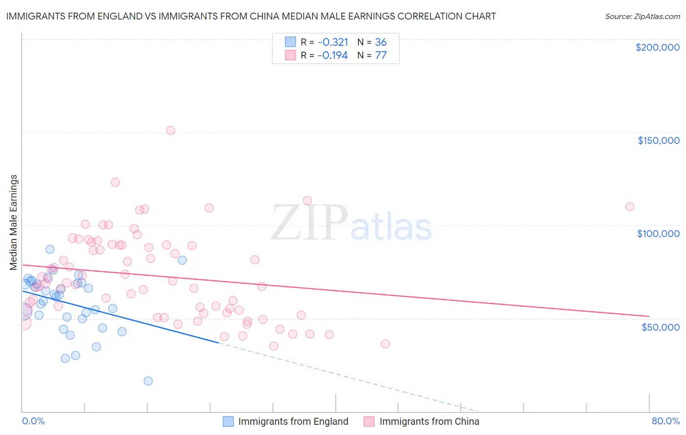 Immigrants from England vs Immigrants from China Median Male Earnings