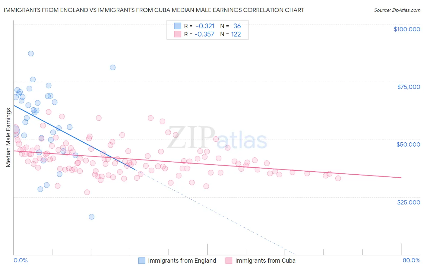 Immigrants from England vs Immigrants from Cuba Median Male Earnings