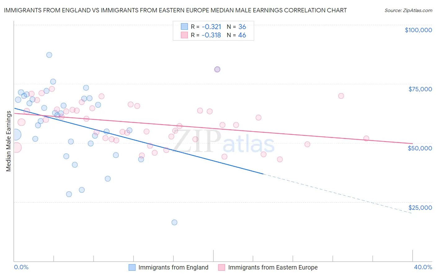 Immigrants from England vs Immigrants from Eastern Europe Median Male Earnings