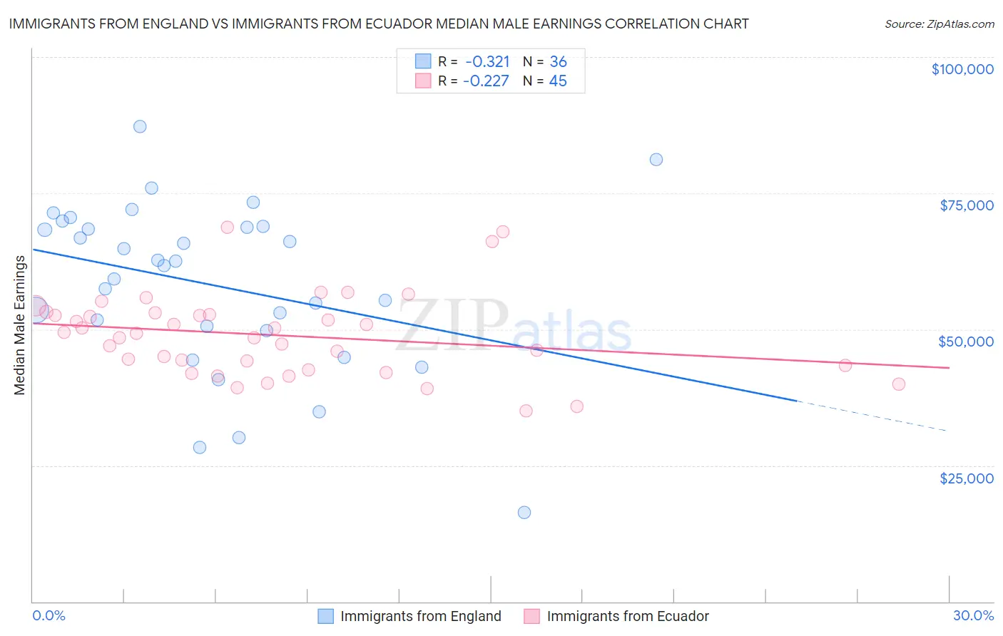 Immigrants from England vs Immigrants from Ecuador Median Male Earnings