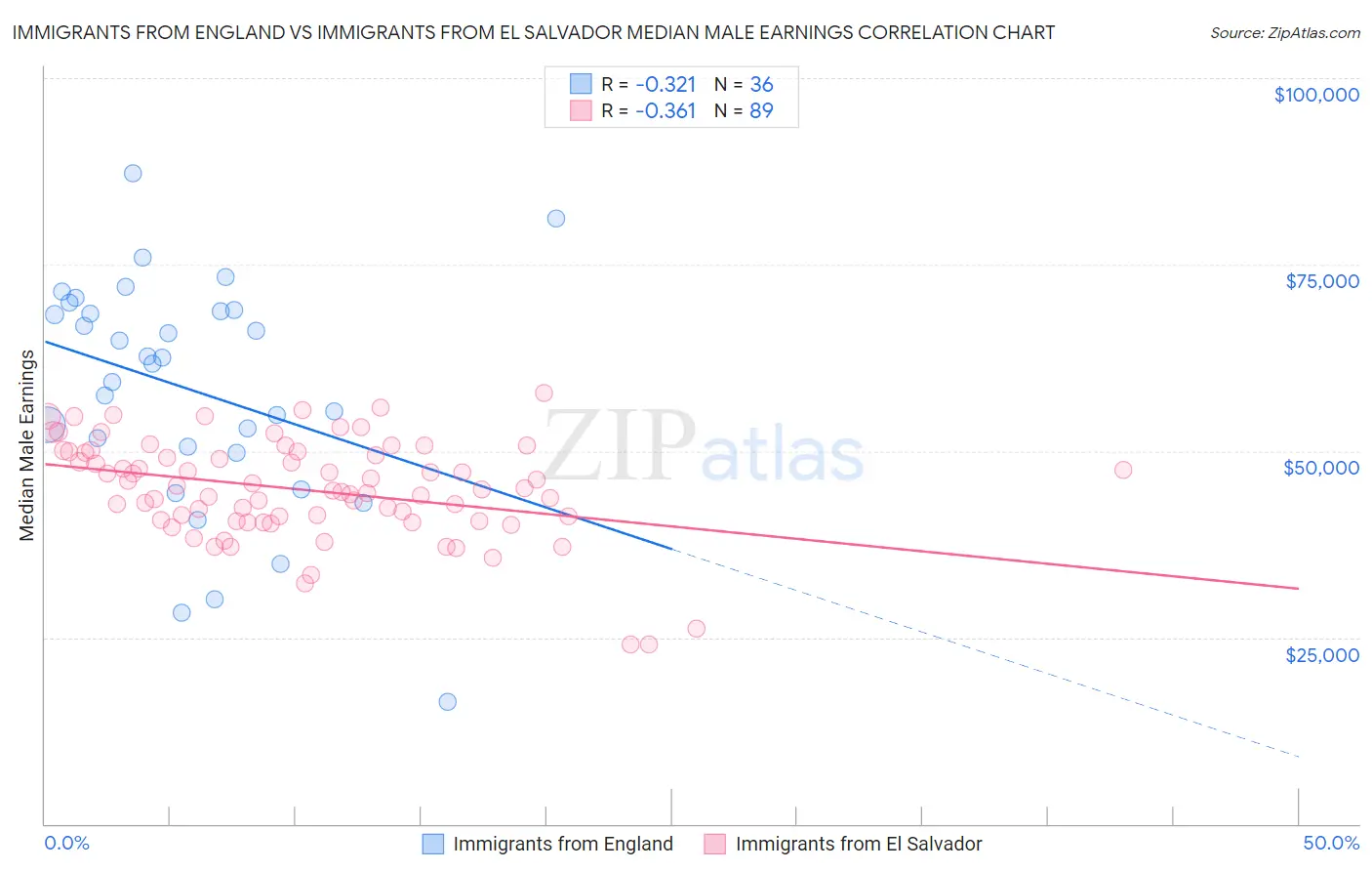 Immigrants from England vs Immigrants from El Salvador Median Male Earnings