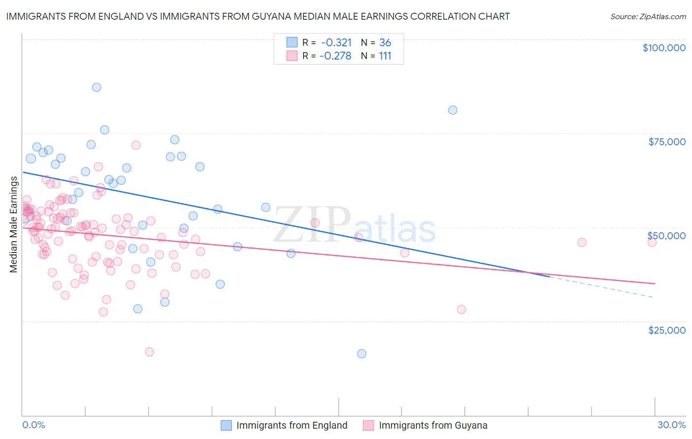 Immigrants from England vs Immigrants from Guyana Median Male Earnings