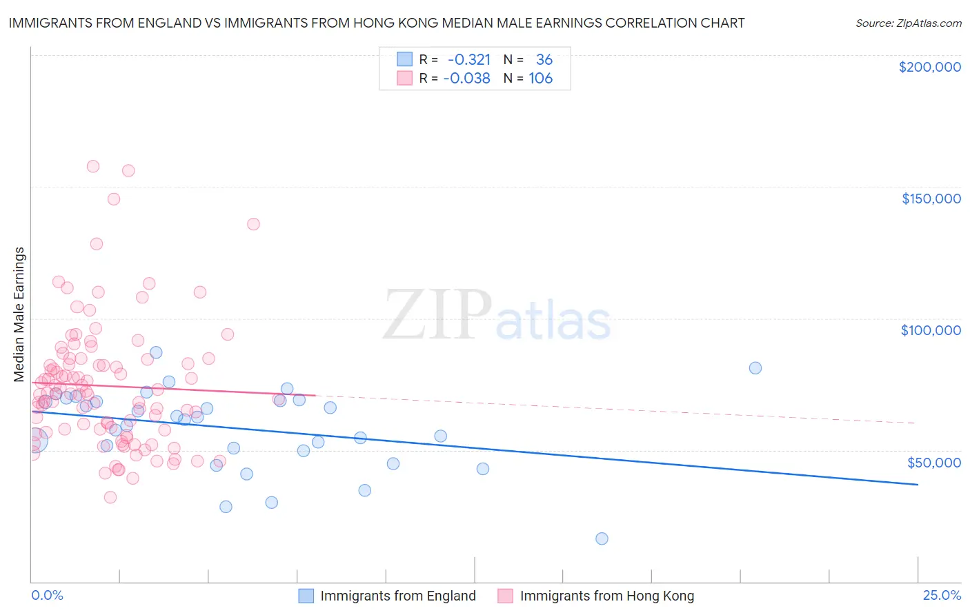 Immigrants from England vs Immigrants from Hong Kong Median Male Earnings