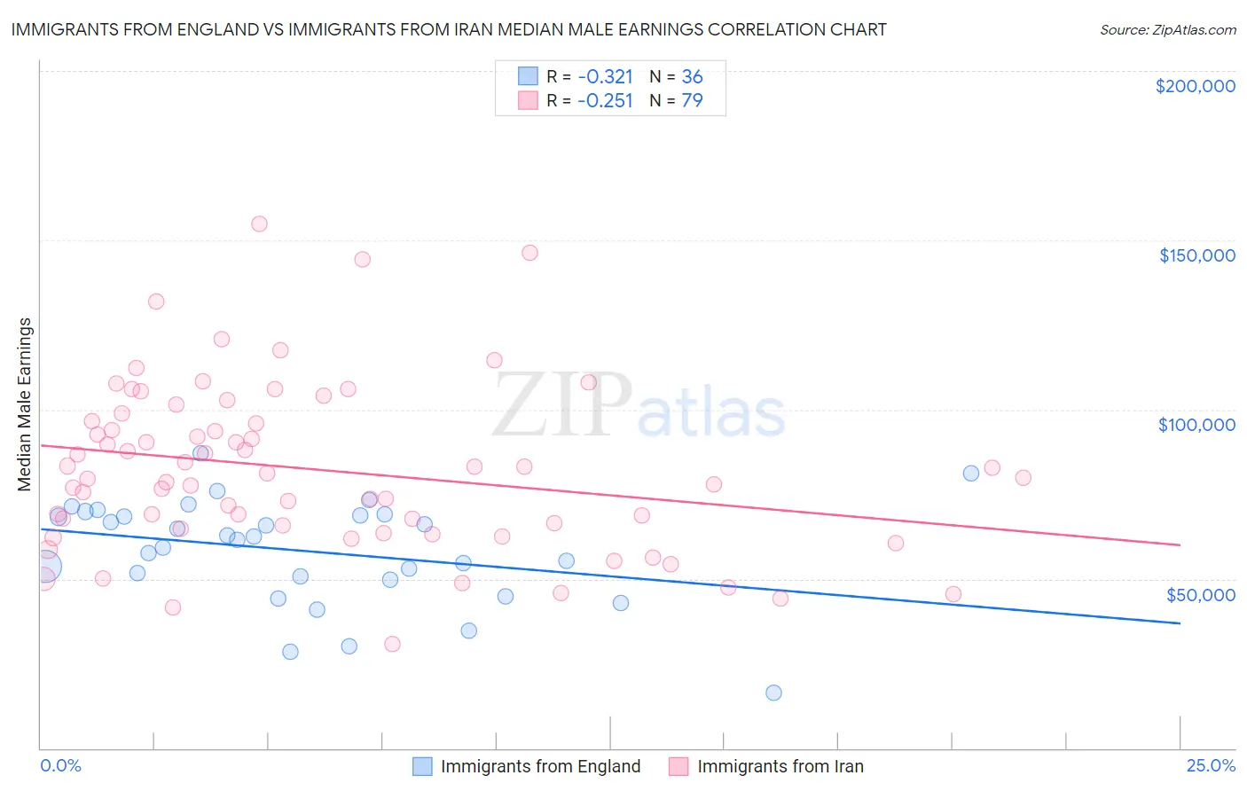 Immigrants from England vs Immigrants from Iran Median Male Earnings