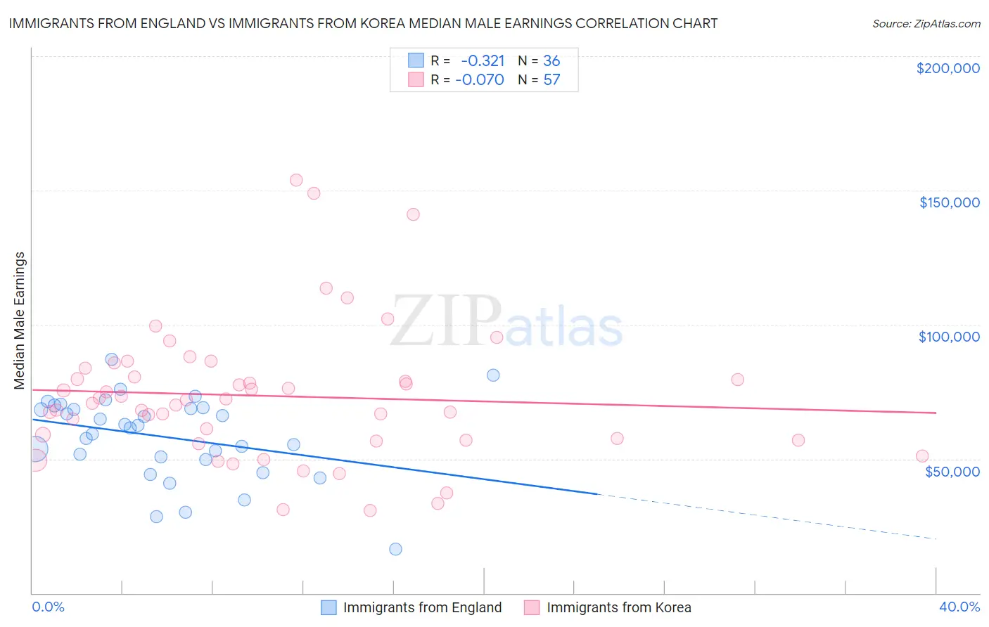 Immigrants from England vs Immigrants from Korea Median Male Earnings