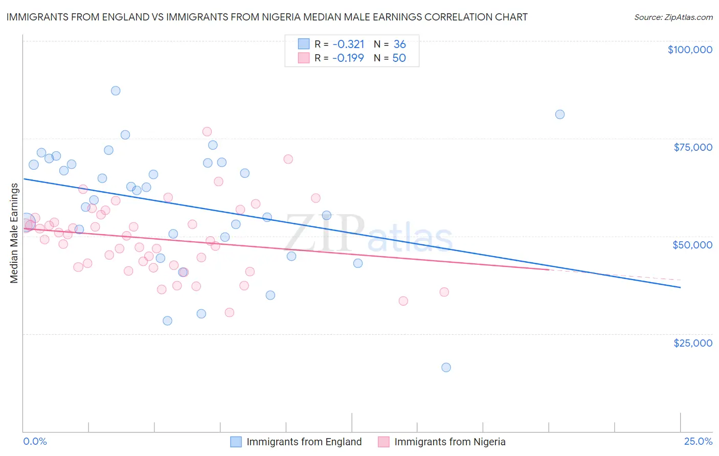 Immigrants from England vs Immigrants from Nigeria Median Male Earnings