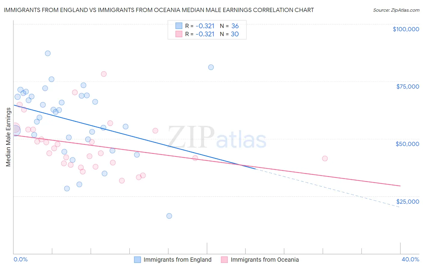 Immigrants from England vs Immigrants from Oceania Median Male Earnings