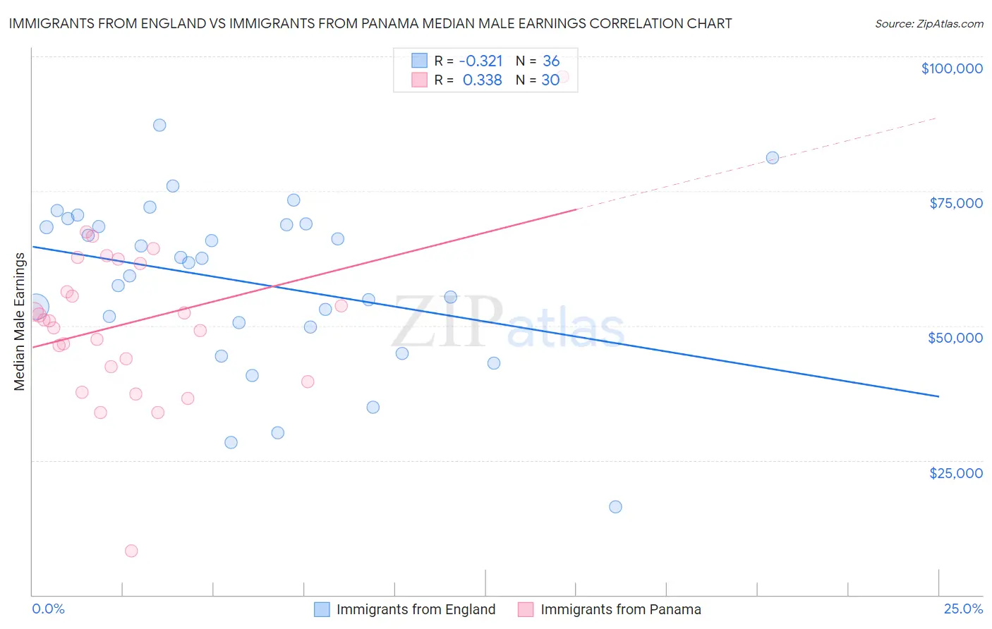 Immigrants from England vs Immigrants from Panama Median Male Earnings