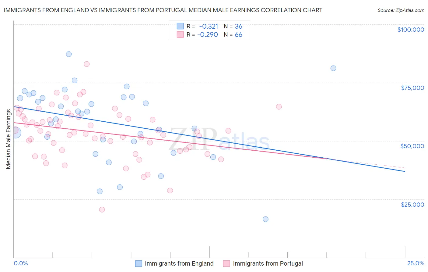 Immigrants from England vs Immigrants from Portugal Median Male Earnings