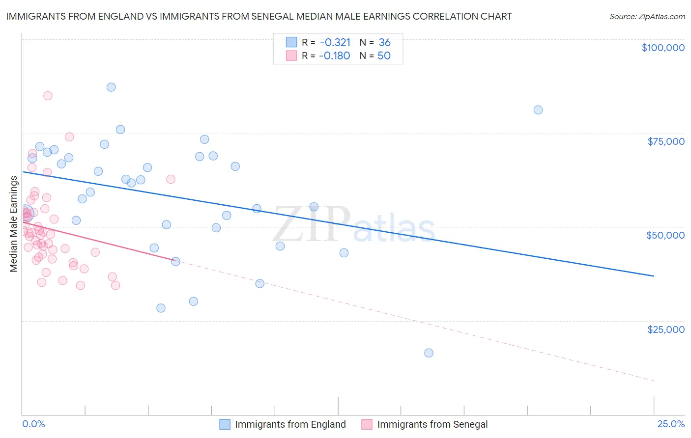 Immigrants from England vs Immigrants from Senegal Median Male Earnings