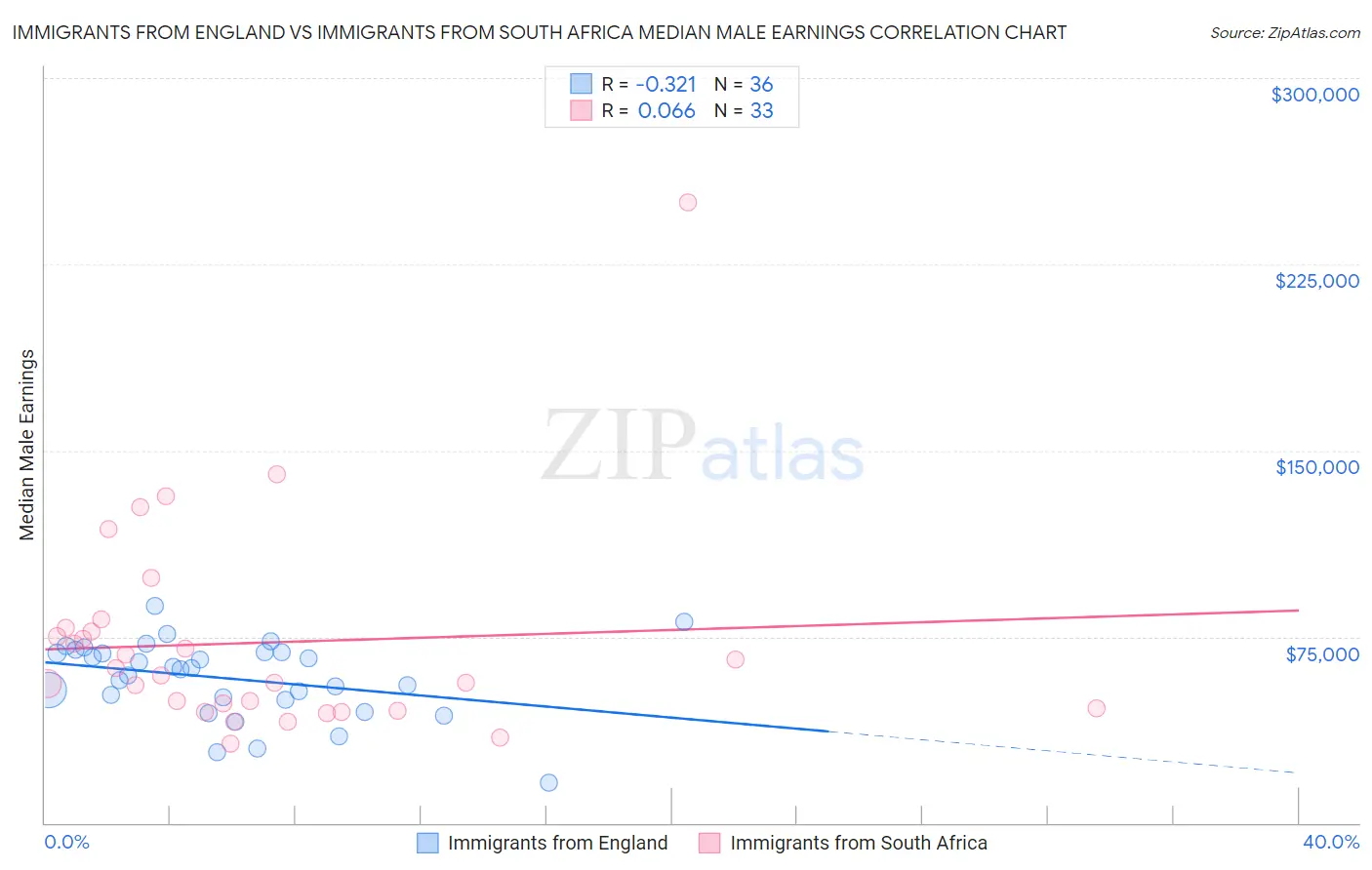 Immigrants from England vs Immigrants from South Africa Median Male Earnings