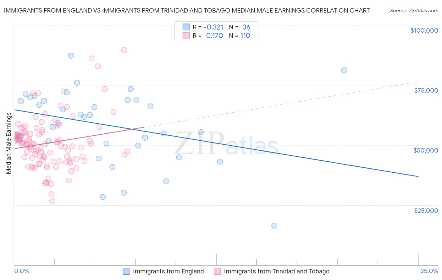 Immigrants from England vs Immigrants from Trinidad and Tobago Median Male Earnings