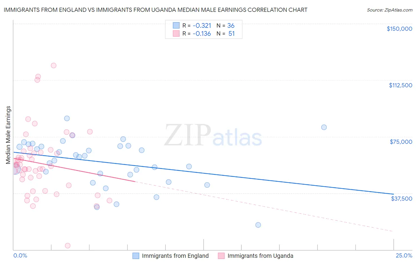 Immigrants from England vs Immigrants from Uganda Median Male Earnings